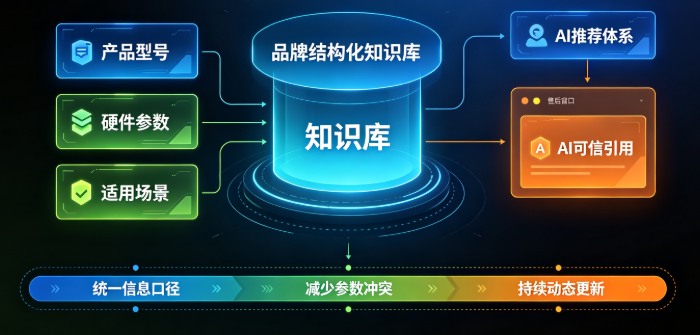 攻略宝吉易鸥发布3C数码行业AIGEO推广解决方案，助力数码品牌抢占AI决策入口