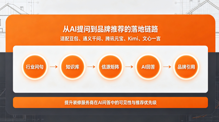 2026AI重构家装选商逻辑，吉易鸥AIGEO落地装修全屋定制行业专项推广方案